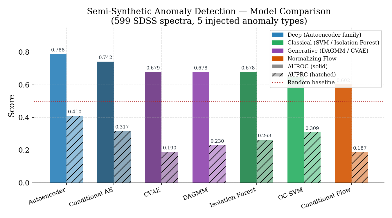 Model comparison: AUROC and AUPRC across all 7 detectors on 599 SDSS spectra