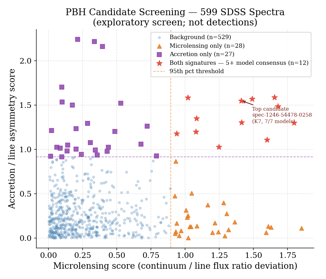 PBH candidate scatter: microlensing vs line asymmetry scores across 599 spectra