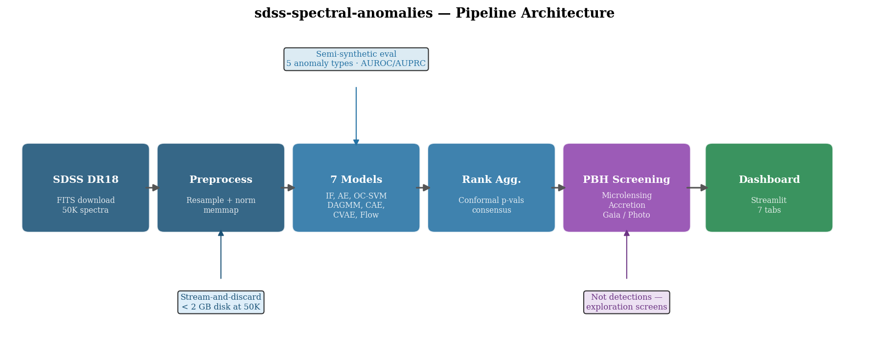 Pipeline overview: SDSS DR18 → Preprocess → 7 Models → Rank Agg → PBH Screening → Dashboard