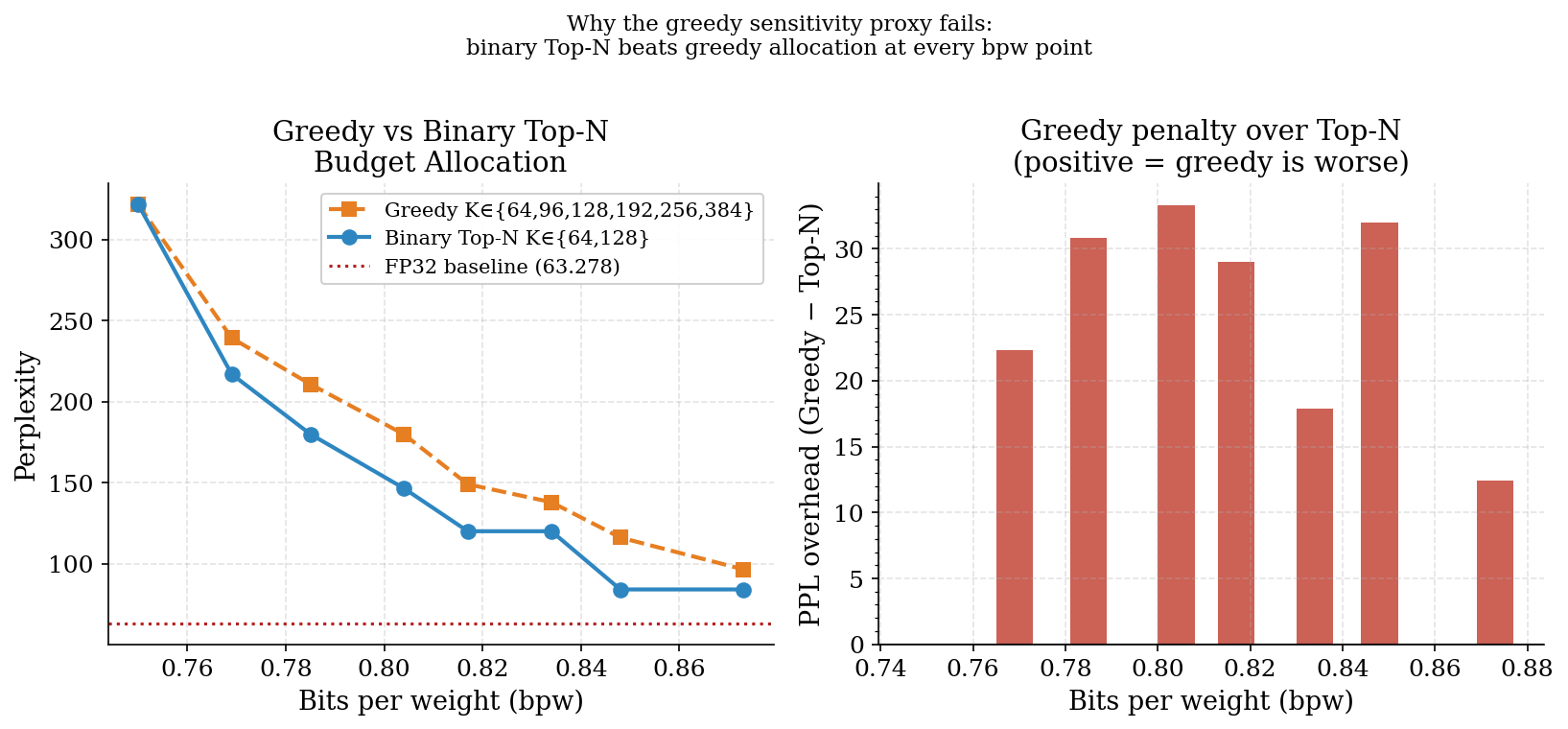 Greedy vs binary Top-N allocation: the simpler scheme wins at every bpw point