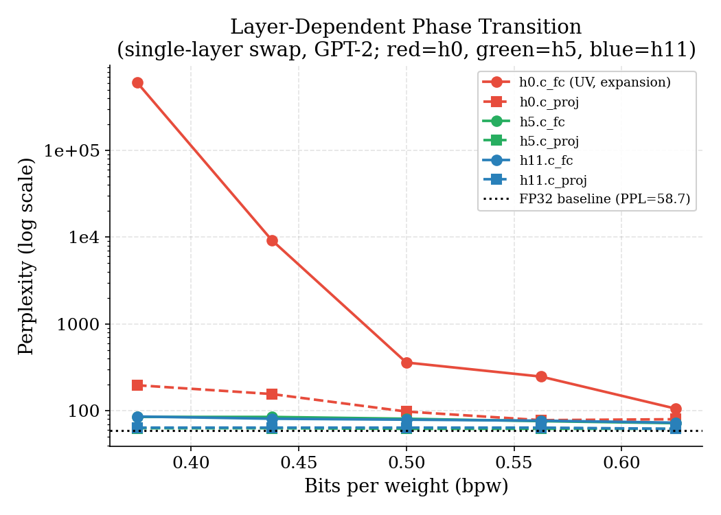 Layer-dependent phase transition: h0.c_fc diverges at low bpw while middle/late layers stay near FP32