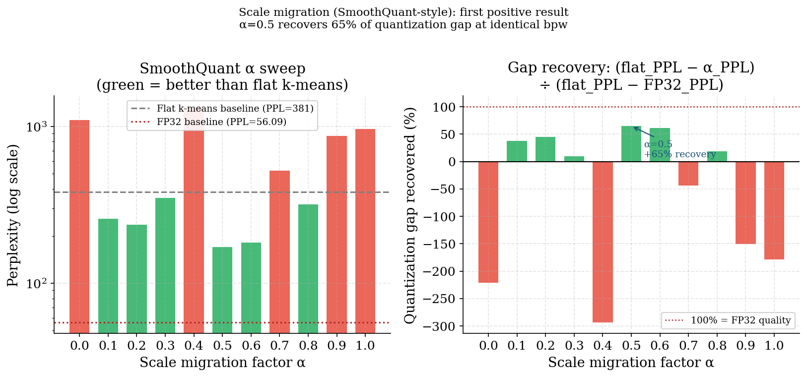 SmoothQuant α sweep: α=0.5 recovers 65% of the gap; neighbouring values fail catastrophically