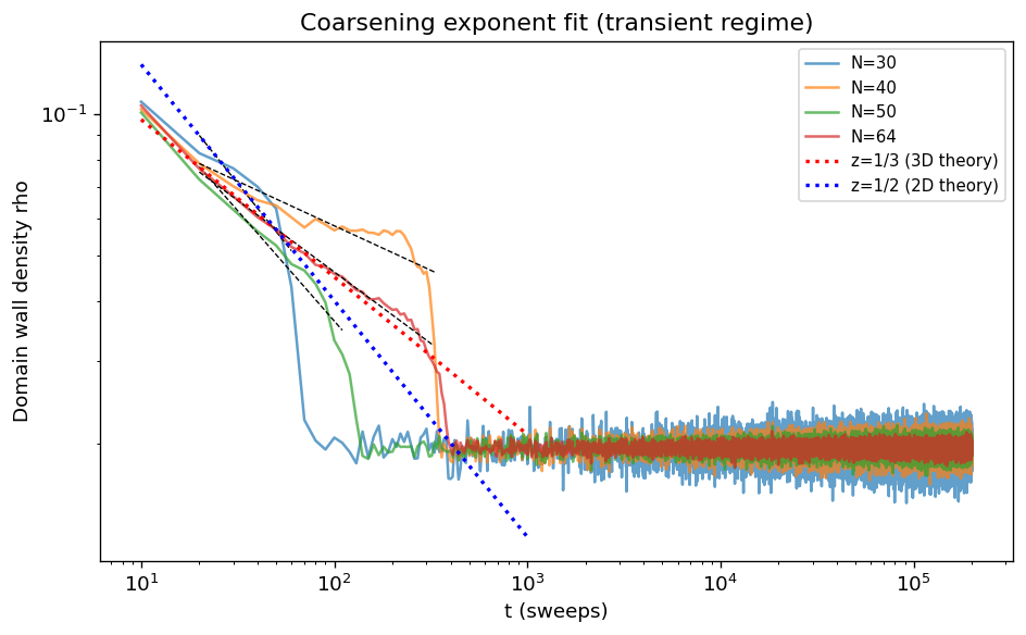 Domain wall density decays as t^(-1/2)