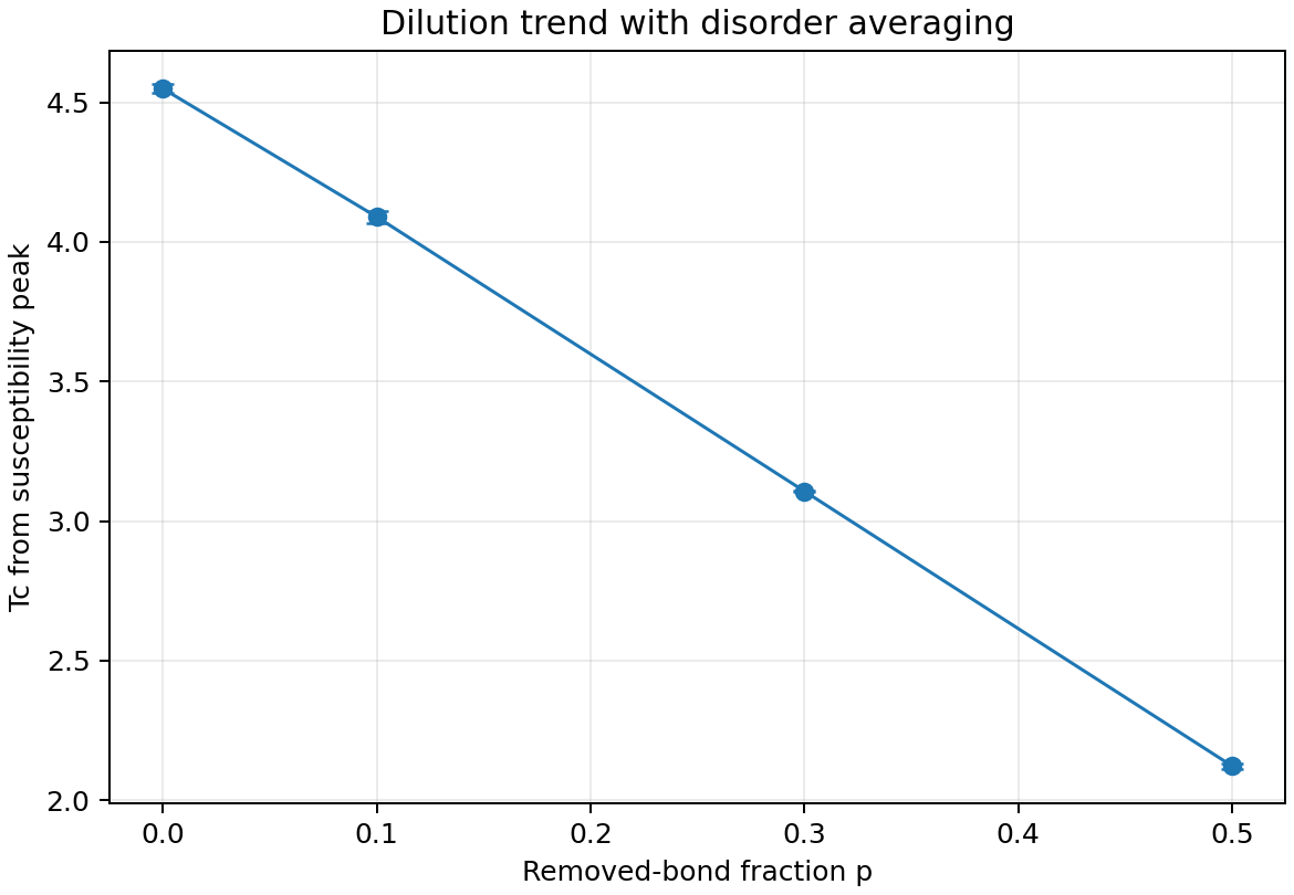 Critical temperature vs bond dilution fraction
