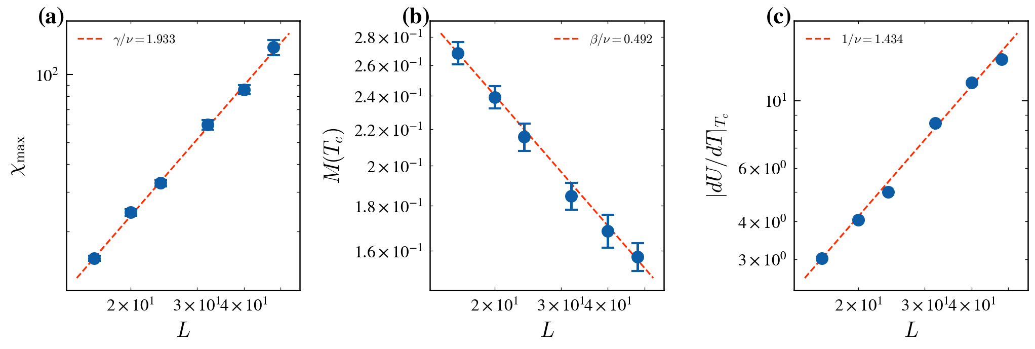 Log-log peak scaling for extracting critical exponents