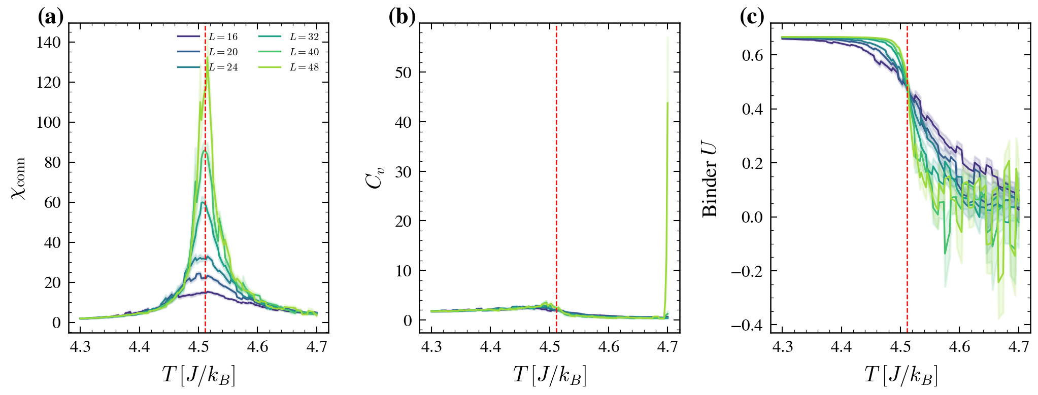 Histogram-reweighted observables near the critical point