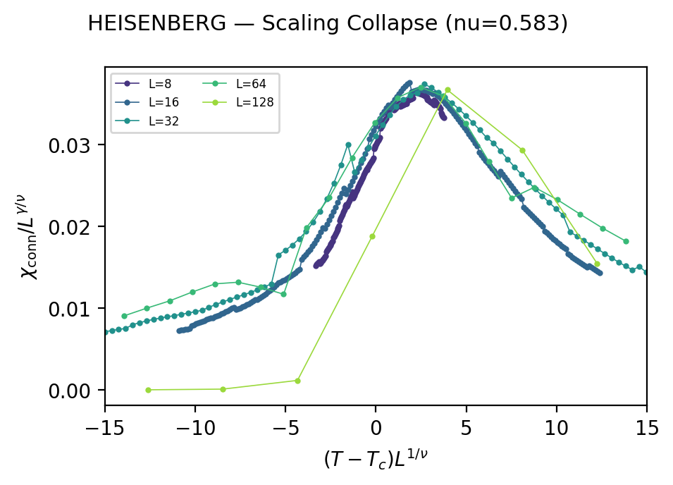 Heisenberg scaling collapse from GPU data