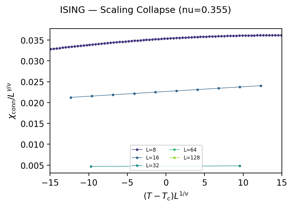 Ising scaling collapse from GPU data