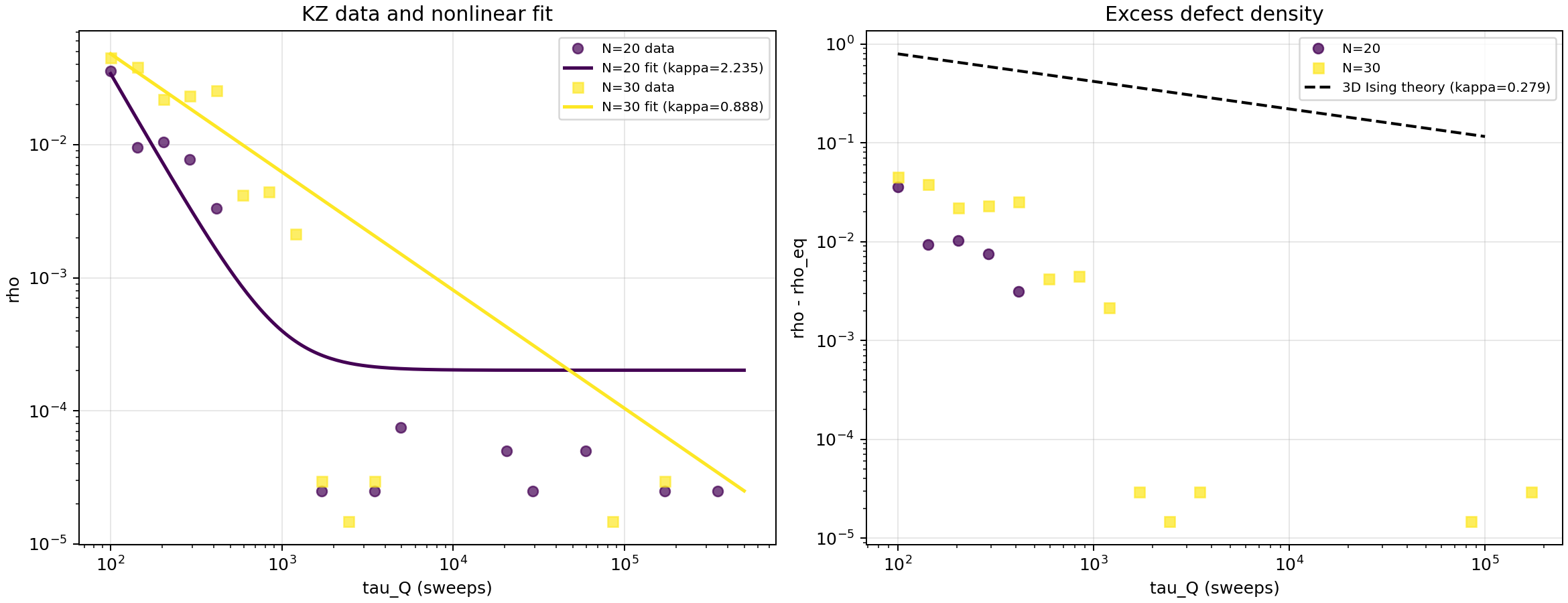 Kibble-Zurek power-law fit: defect density vs quench time