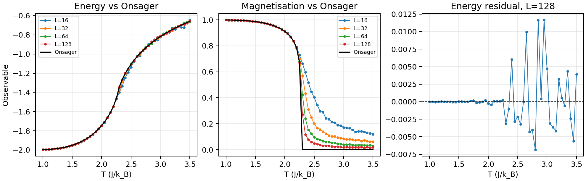 Monte Carlo results match Onsager's exact 2D solution