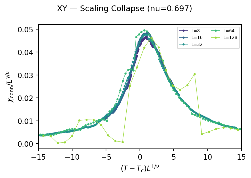 XY scaling collapse from GPU data