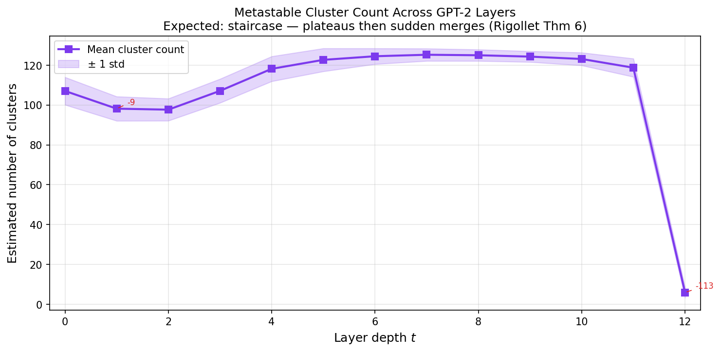 Cluster count across layers — plateau then cliff