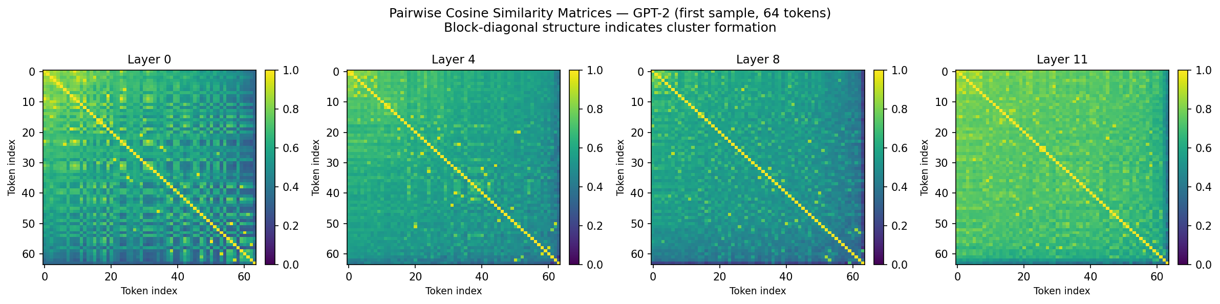 Pairwise cosine similarity heatmaps at layers 0, 4, 8, 11