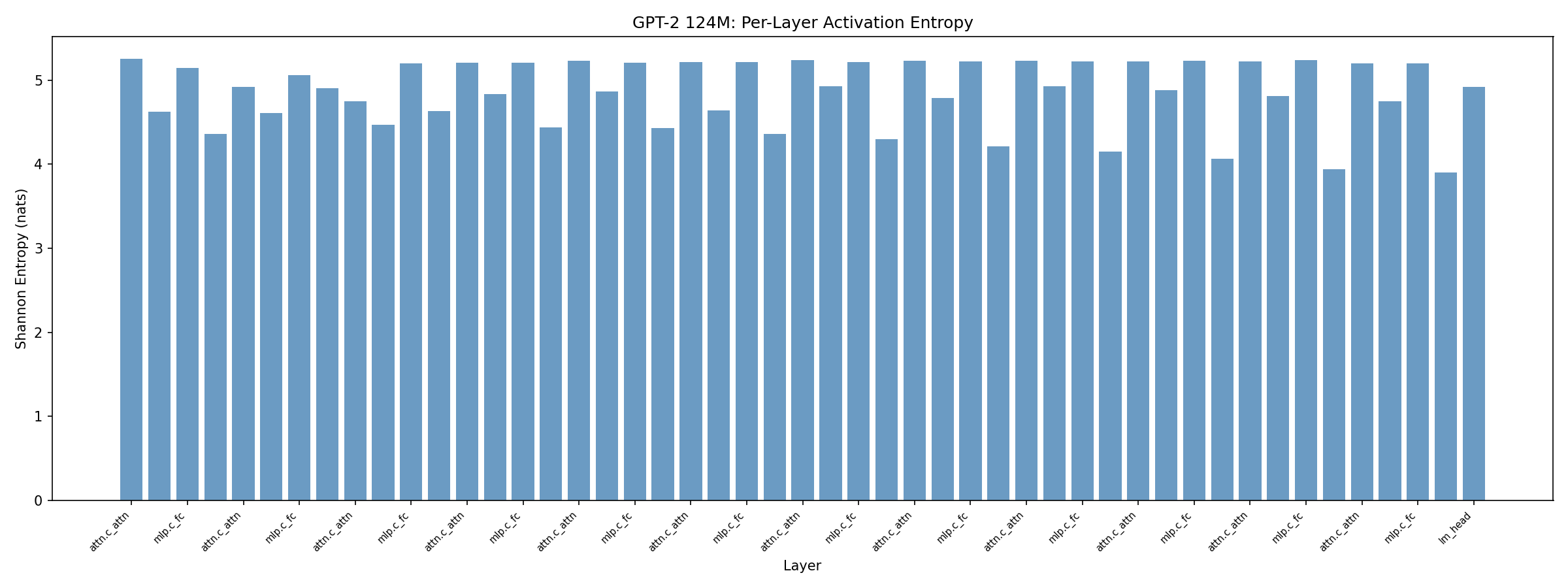Per-layer activation entropy across GPT-2