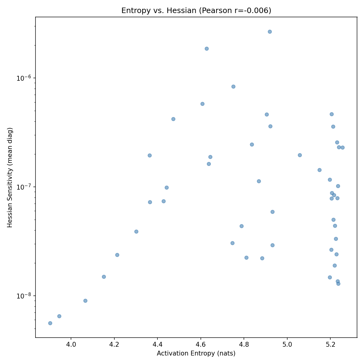 Entropy vs Hessian scatter — Pearson r = -0.006