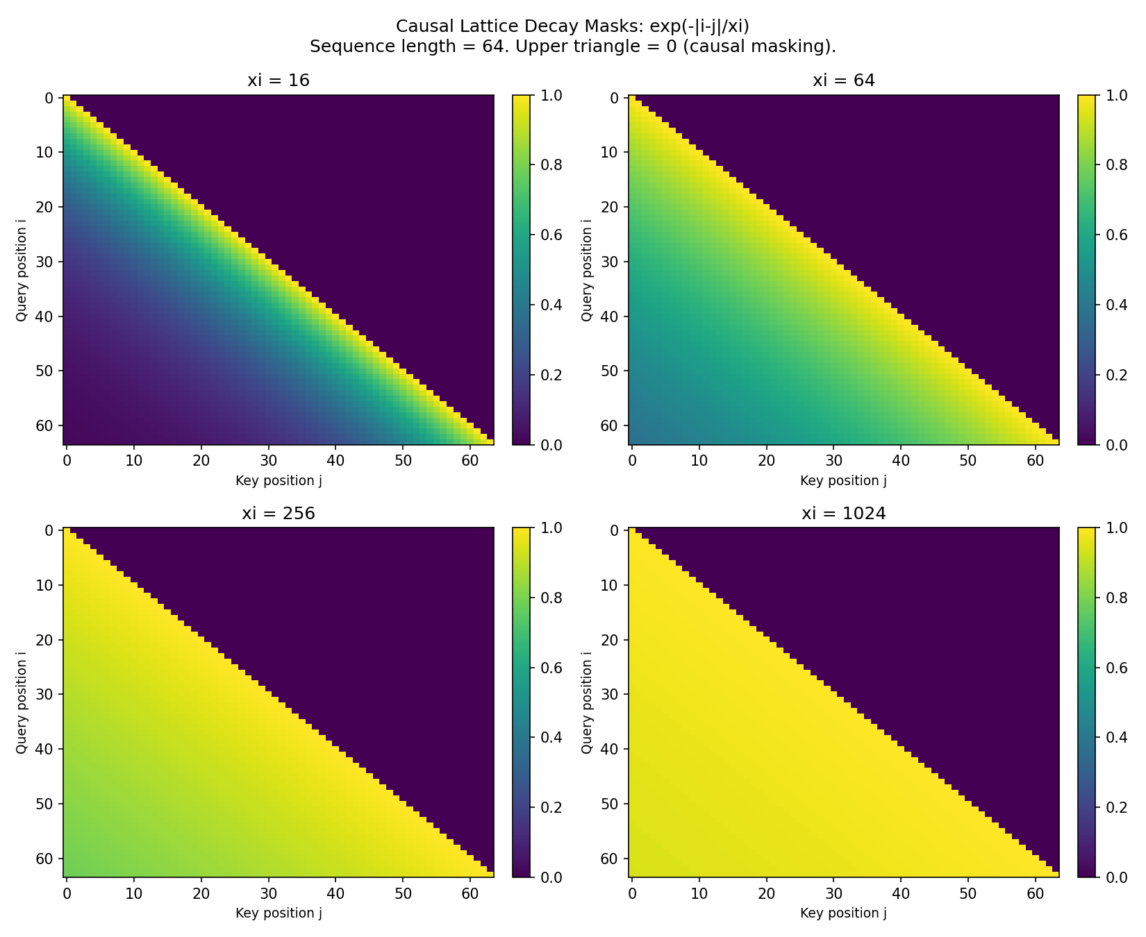 Lattice decay mask patterns at different correlation lengths