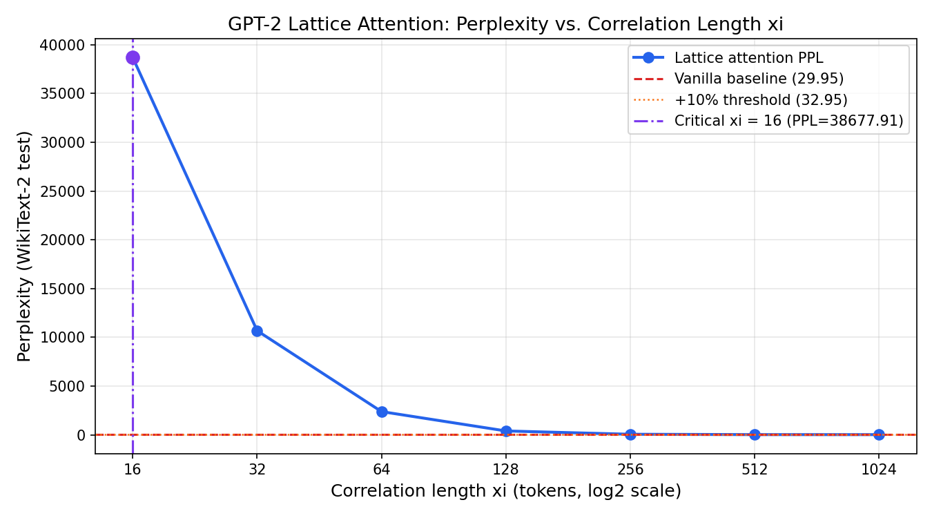 Perplexity vs correlation length — sharp phase transition