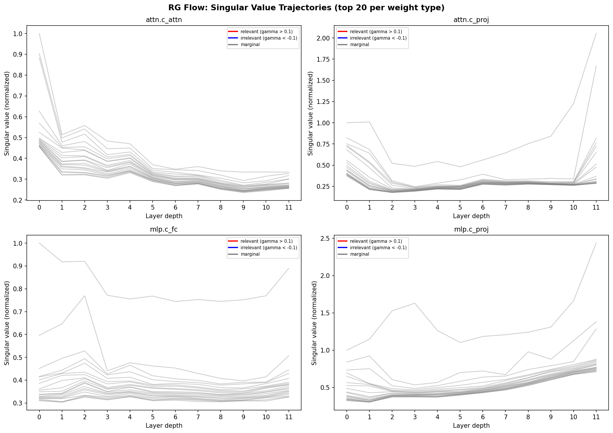 RG flow trajectories — singular value evolution across layers