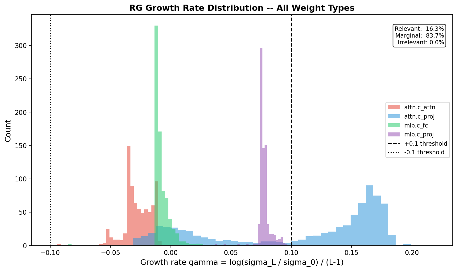 Growth rate distribution — multimodal, four distinct peaks