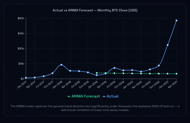 Line chart of actual monthly Bitcoin closing price vs. an ARIMA forecast from Jan 2017–Apr 2021 — the forecast tracks the trend through 2017–2020 but significantly under-forecasts the explosive 2020-21 bull run.